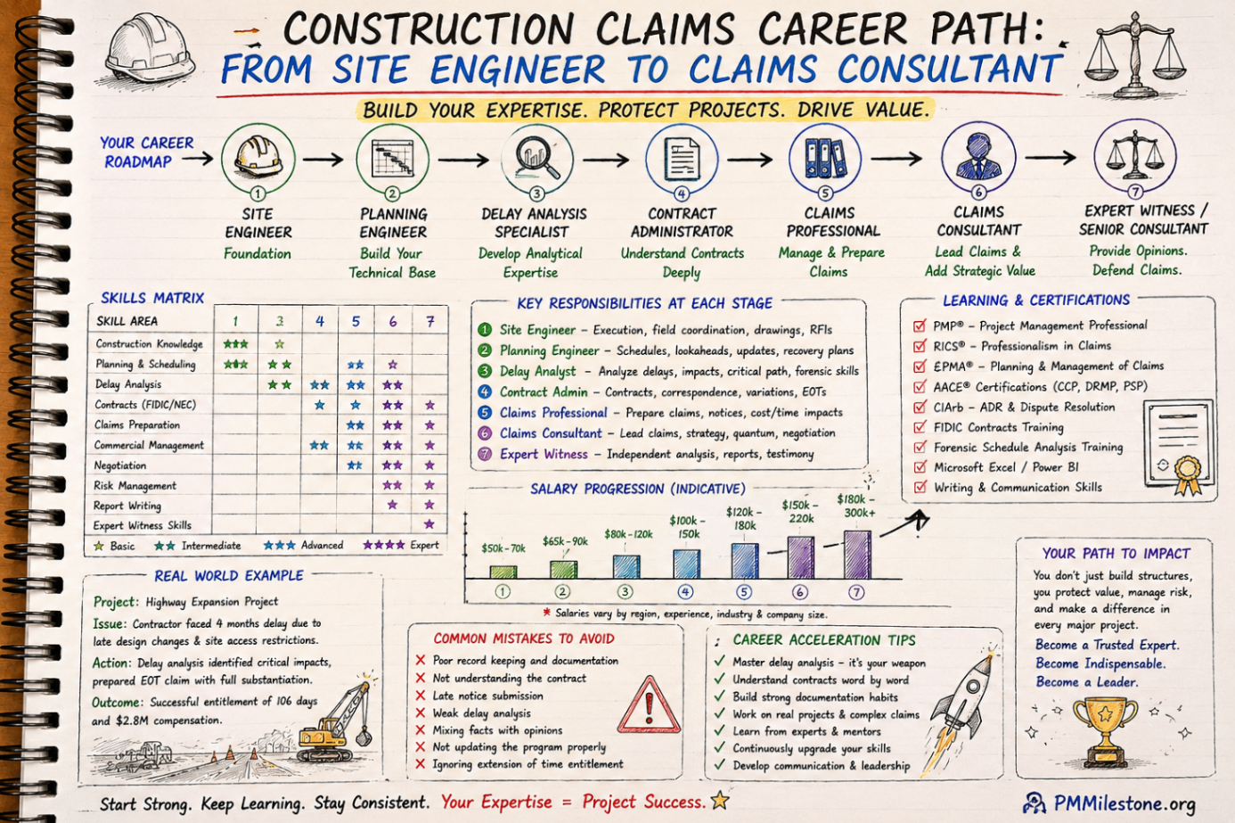 Project controls leadership roadmap showing progression from engineer to director with skills, salary and certification guidance