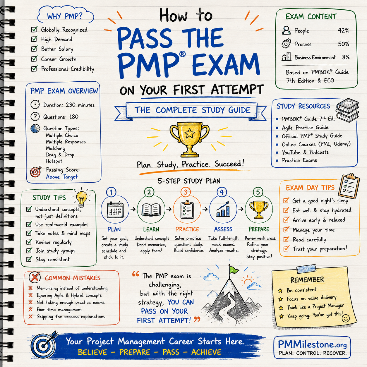 Hand-drawn infographic titled 'How to Pass the PMP Exam on Your First Attempt' showing exam overview, ECO content split, 5-step study plan, study tips, common mistakes and exam day tips on PMMilestone.org.
