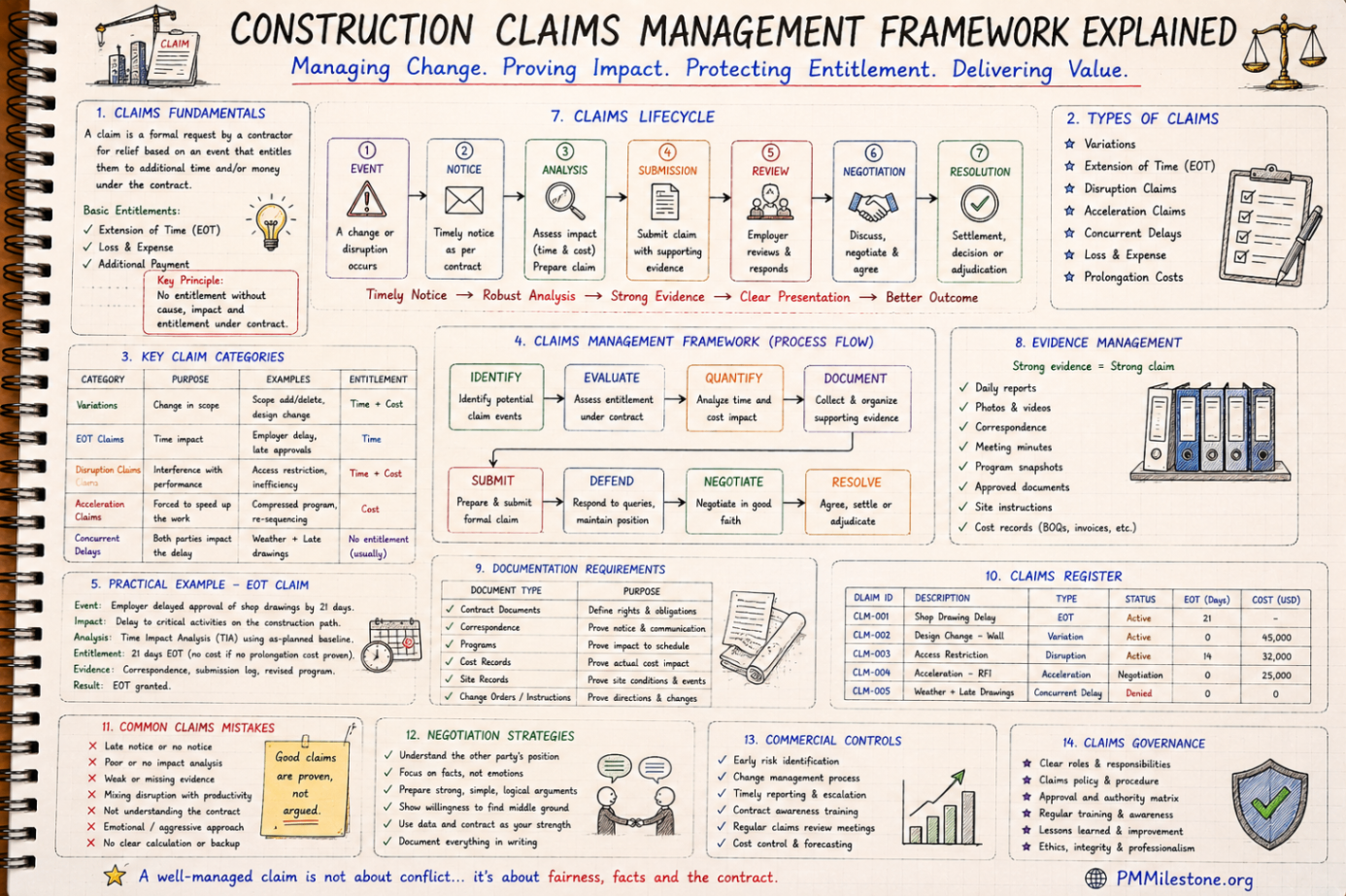 Integrated project controls framework diagram showing planning, cost, earned value, risk, change, reporting, forecasting, claims and governance