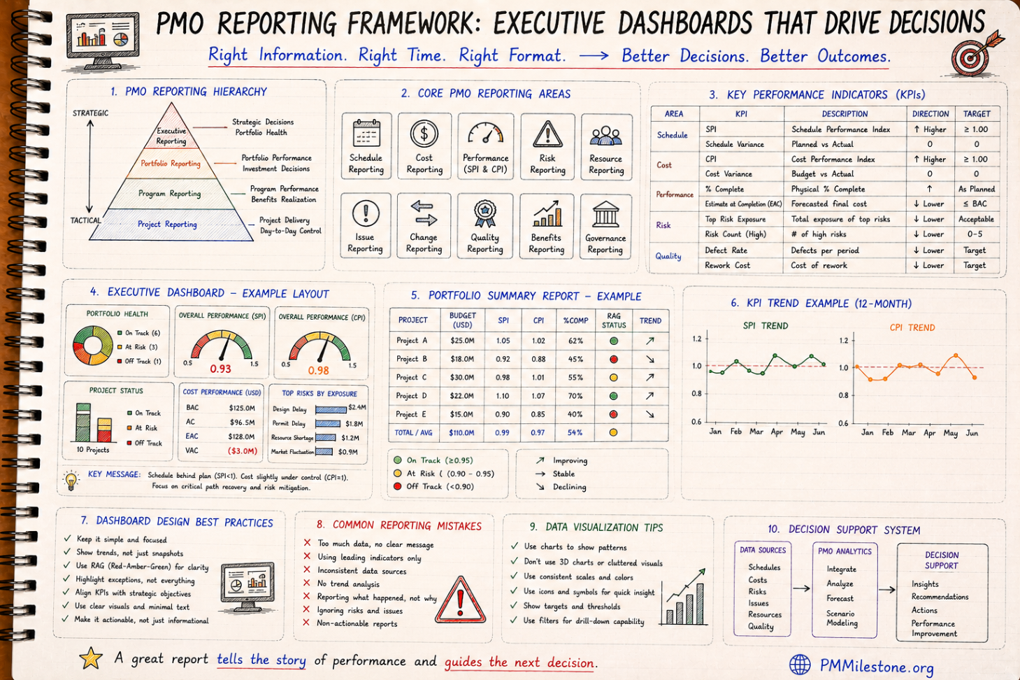 PMO reporting framework with executive dashboard examples, KPI tables and portfolio reporting