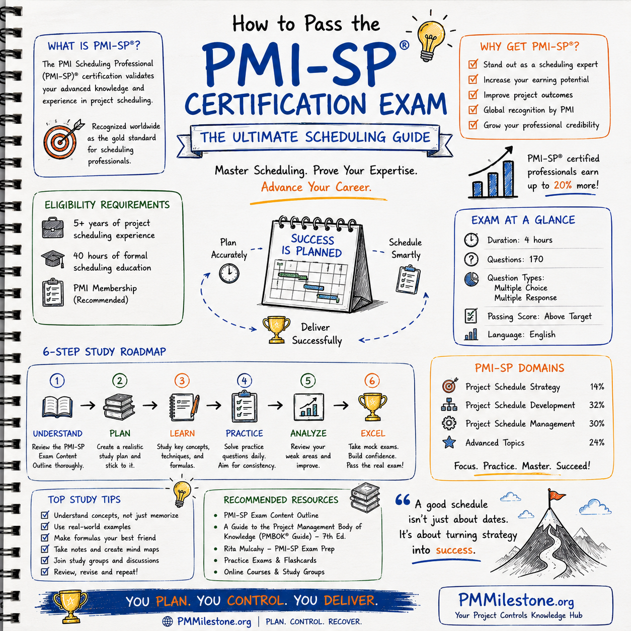 Hand-drawn infographic titled 'How to Pass the PMI-SP Certification Exam' showing eligibility requirements, exam at a glance, PMI-SP domains, 6-step study roadmap, top study tips and recommended resources on PMMilestone.org.