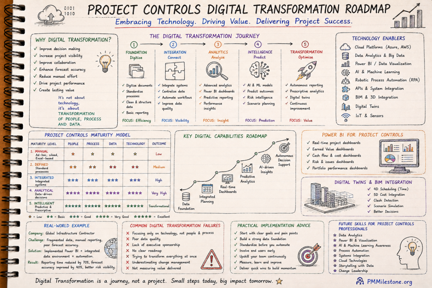 Mega project learning path infographic showing lifecycle, governance, PMO, controls, risk and reporting across large infrastructure projects